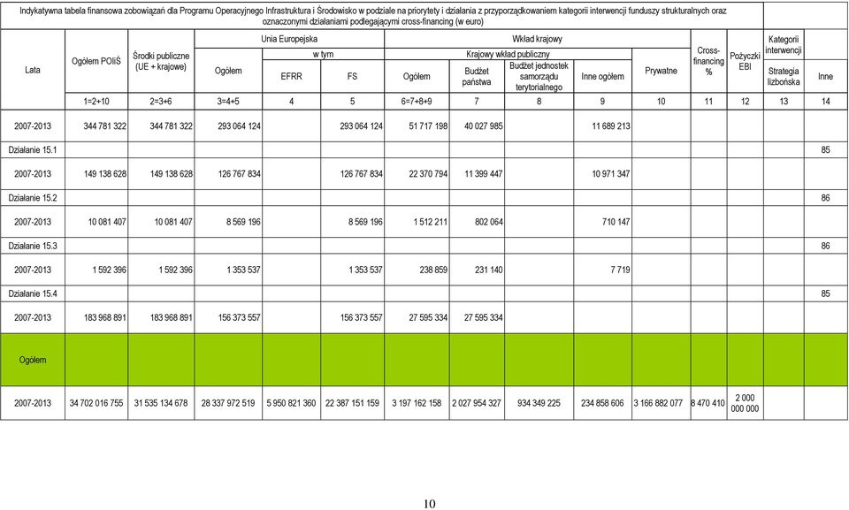 Budżet jednostek samorządu terytorialnego Inne ogółem Prywatne Crossfinancing % Pożyczki EBI Kategorii interwencji 1=2+10 2=3+6 3=4+5 4 5 6=7+8+9 7 8 9 10 11 12 13 14 Strategia lizbońska Inne 344 781