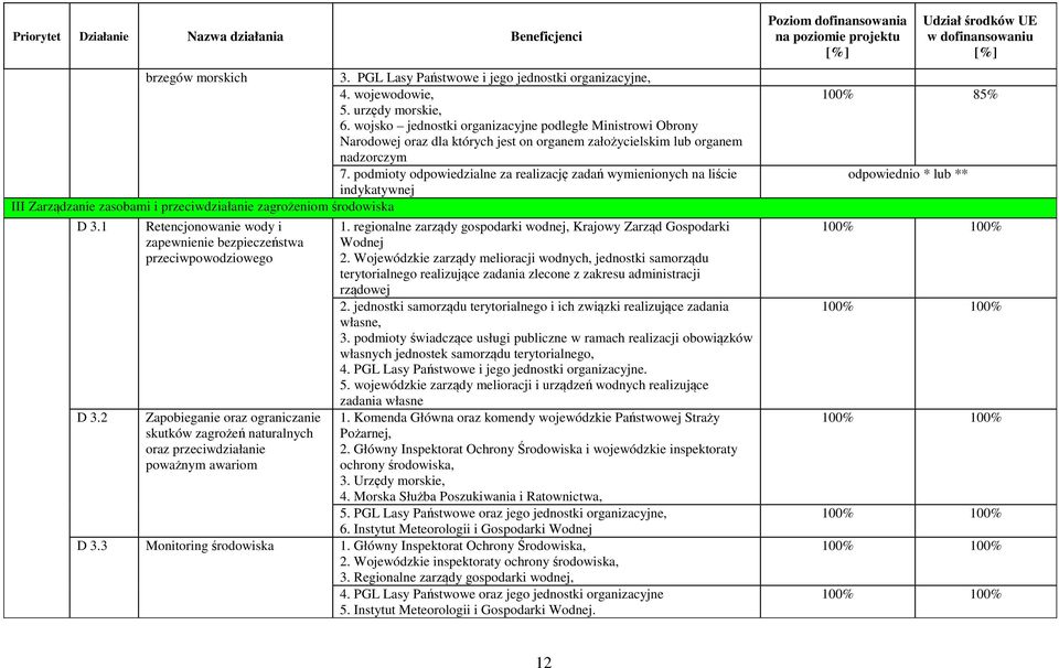 podmioty odpowiedzialne za realizację zadań wymienionych na liście indykatywnej III Zarządzanie zasobami i przeciwdziałanie zagrożeniom środowiska D 3.1 D 3.