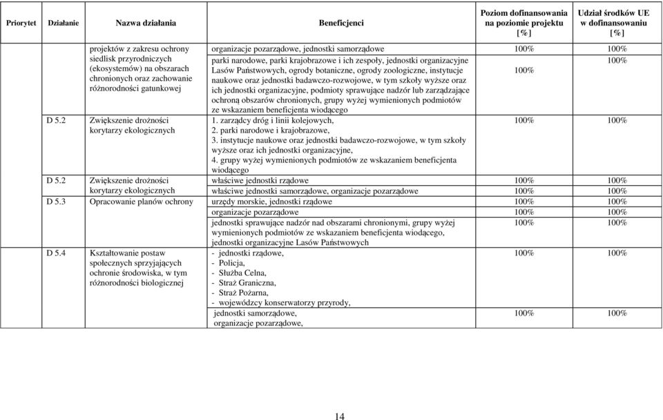 instytucje 100% chronionych oraz zachowanie naukowe oraz jednostki badawczo-rozwojowe, w tym szkoły wyższe oraz różnorodności gatunkowej ich jednostki organizacyjne, podmioty sprawujące nadzór lub