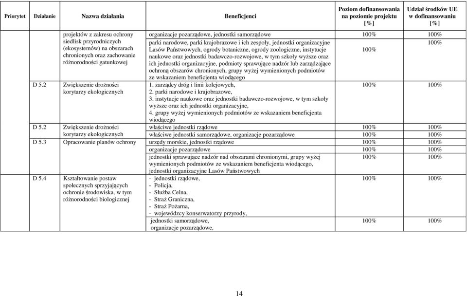 instytucje 100% chronionych oraz zachowanie naukowe oraz jednostki badawczo-rozwojowe, w tym szkoły wyższe oraz różnorodności gatunkowej ich jednostki organizacyjne, podmioty sprawujące nadzór lub