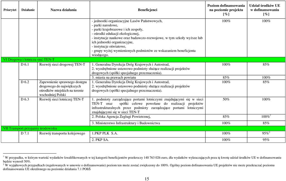 VI Drogowa i lotnicza sieć TEN-T D 6.1 Rozwój sieci drogowej TEN-T 1. Generalna Dyrekcja Dróg Krajowych i Autostrad, 2.