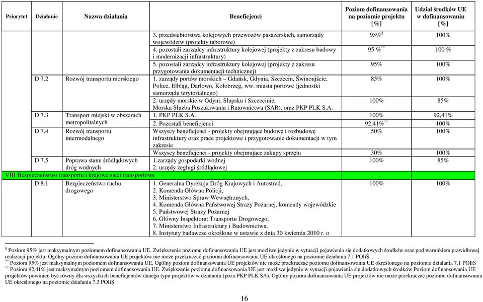 pozostali zarządcy infrastruktury kolejowej (projekty z zakresu budowy 95 % ** 100 % i modernizacji infrastruktury) 5.