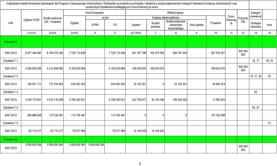 Budżet jednostek samorządu terytorialnego Inne ogółem Prywatne Crossfinancing % Pożyczki EBI Kategorii interwencji 1=2+10 2=3+6 3=4+5 4 5 6=7+8+9 7 8 9 10 11 12 13 14 Strategia lizbońska Inne