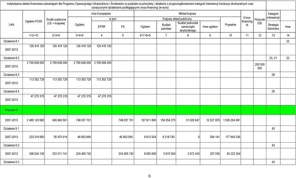 Budżet jednostek samorządu terytorialnego Inne ogółem Prywatne Crossfinancing % Pożyczki EBI Kategorii interwencji 1=2+10 2=3+6 3=4+5 4 5 6=7+8+9 7 8 9 10 11 12 13 14 Działanie 8.