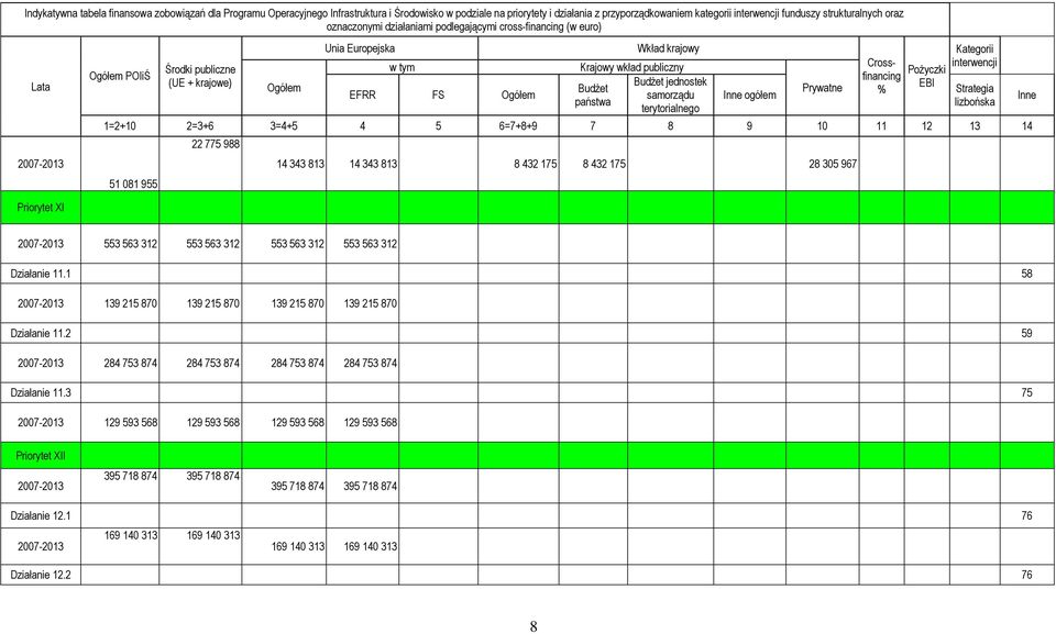 Budżet jednostek samorządu terytorialnego Inne ogółem Prywatne Crossfinancing % Pożyczki EBI Kategorii interwencji 1=2+10 2=3+6 3=4+5 4 5 6=7+8+9 7 8 9 10 11 12 13 14 51 081 955 22 775 988 14 343 813