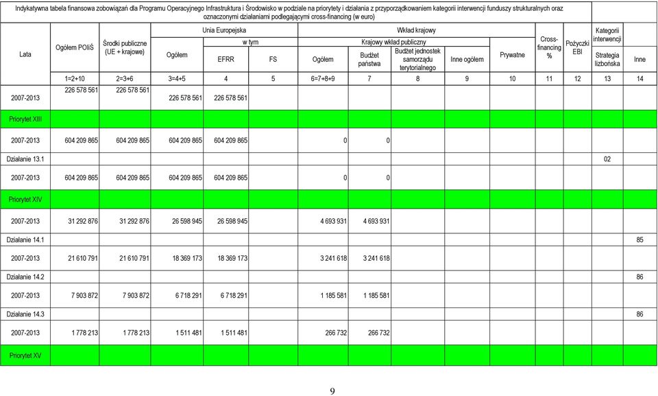 Budżet jednostek samorządu terytorialnego Inne ogółem Prywatne Crossfinancing % Pożyczki EBI Kategorii interwencji 1=2+10 2=3+6 3=4+5 4 5 6=7+8+9 7 8 9 10 11 12 13 14 226 578 561 226 578 561 226 578