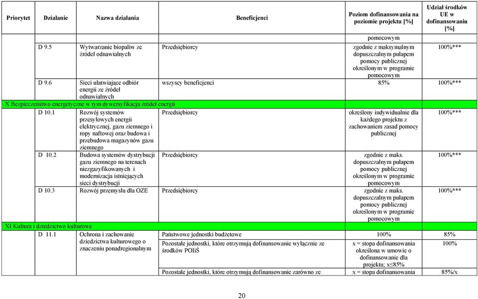1 Rozwój systemów przesyłowych energii elektrycznej, gazu ziemnego i ropy naftowej oraz budowa i przebudowa magazynów gazu ziemnego Przedsiębiorcy D 10.