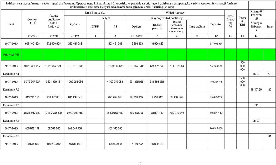 samorządu terytorialnego Inne ogółem 1=2+10 2=3+6 3=4+5 4 5 6=7+8+9 7 8 9 10 11 12 13 14 Prywatne Crossfinanc ing % Pożyc zki EBI Kategorii interwen cji Strategia lizbońsk a Inne 2007-2013 609 460