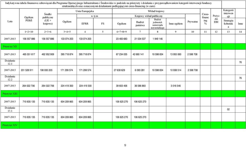 samorządu terytorialnego Inne ogółem 1=2+10 2=3+6 3=4+5 4 5 6=7+8+9 7 8 9 10 11 12 13 14 Prywatne Crossfinanc ing % Pożyc zki EBI Kategorii interwen cji Strategia lizbońsk a Inne 2007-2013 156 557