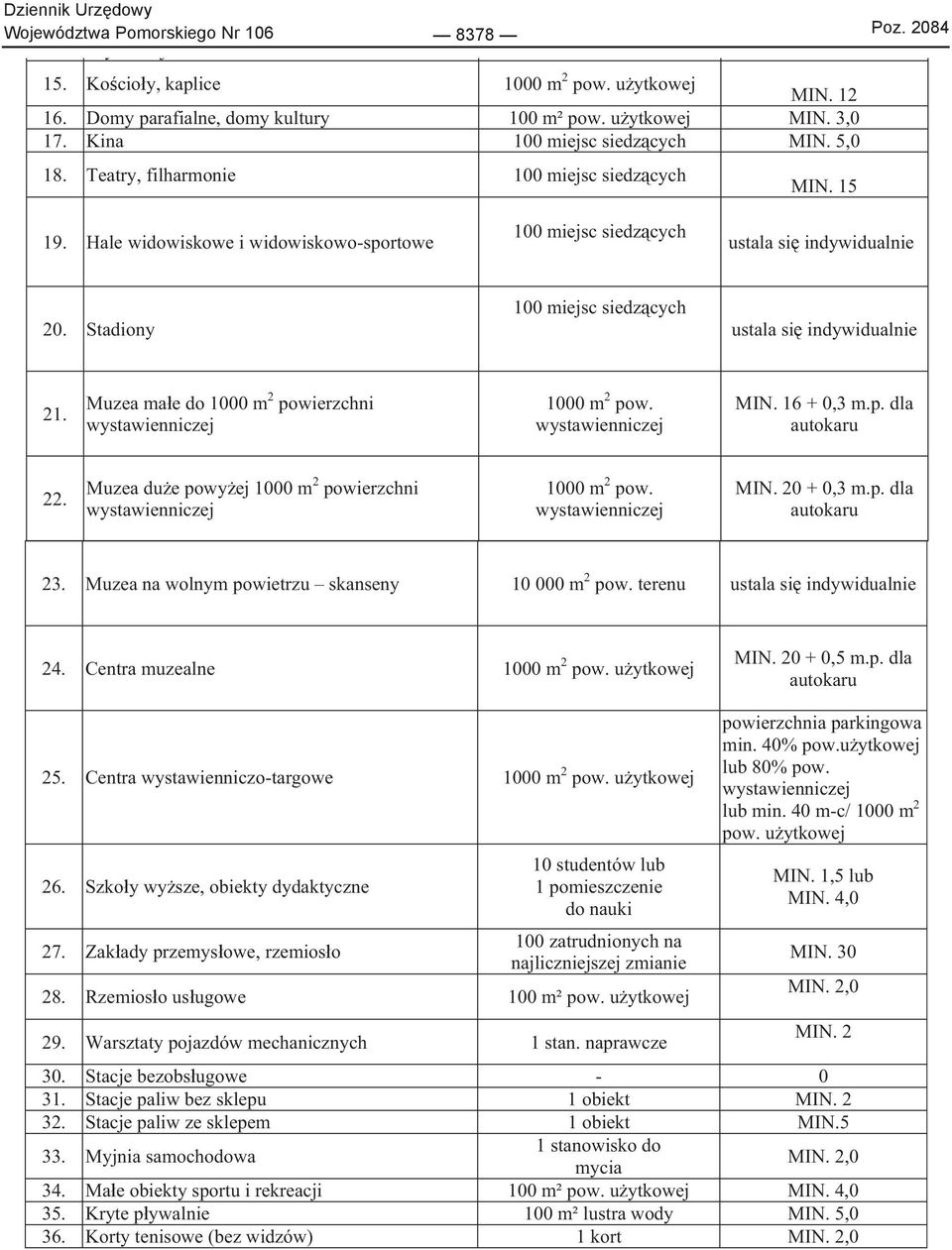 16 + 0,3 m.p. dla autokaru 22. Muzea du e powy ej 1000 m 2 powierzchni MIN. 20 + 0,3 m.p. dla autokaru 23. Muzea na wolnym powietrzu skanseny 10 000 m 2 pow. terenu ustala si indywidualnie 24.