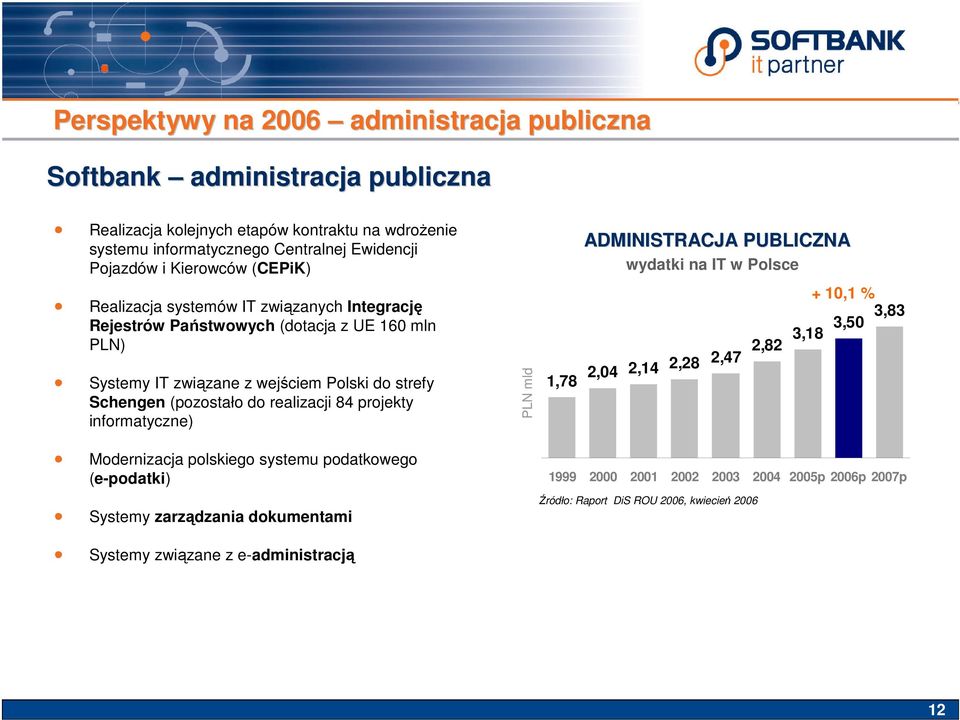 do realizacji 84 projekty informatyczne) PLN mld 1,78 ADMINISTRACJA PUBLICZNA wydatki na IT w Polsce 2,04 2,14 2,28 2,47 2,82 + 10,1 % 3,83 3,50 3,18 Modernizacja polskiego systemu