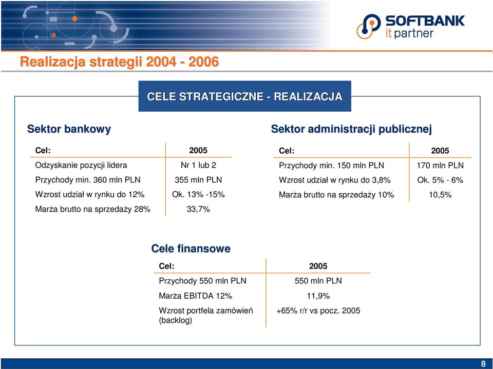 360 mln PLN 355 mln PLN Wzrost udział w rynku do 3,8% Ok. 5% - 6% Wzrost udział w rynku do 12% Ok.