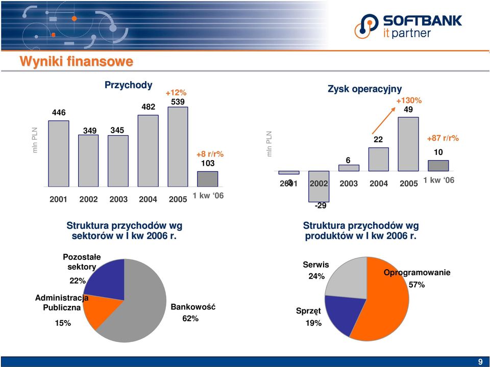 2006 r. 2001-3 2002 2003 2004 2005 1 1kw06 kw 06-29 Struktura przychodów w wg produktów w w I kw 2006 r.