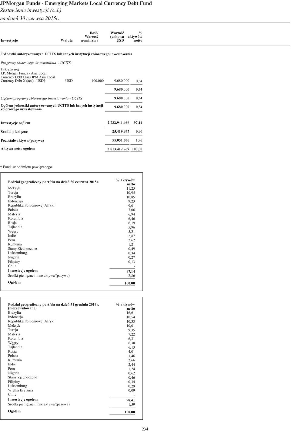 000 0,34 9.680.000 0,34 Ogó³em programy zbiorowego inwestowania - UCITS 9.680.000 0,34 Ogó³em jednostki autoryzowanych UCITS lub innych instytucji zbiorowego inwestowania 9.680.000 0,34 Inwestycje ogó³em 2.