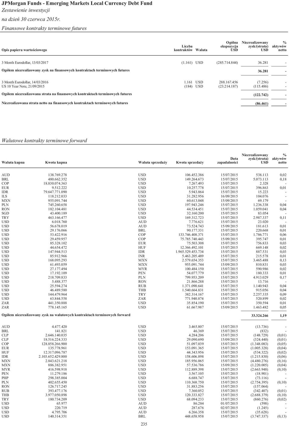 486) - Ogó³em niezrealizowana strata na finansowych kontraktach terminowych futures (122.742) - Niezrealizowana strata na finansowych kontraktach terminowych futures (86.