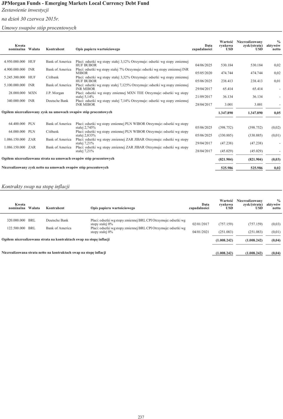 744 474.744 0,02 5.245.300.000 HUF Citibank P³aci: odsetki wg stopy sta³ej 3,32 Otrzymuje: odsetki wg stopy zmiennej HUF BUBOR 05/06/2025 238.413 238.413 0,01 5.100.000.000 INR Bank of America P³aci: odsetki wg stopy sta³ej 7,125 Otrzymuje: odsetki wg stopy zmiennej INR MIBOR 29/04/2017 65.