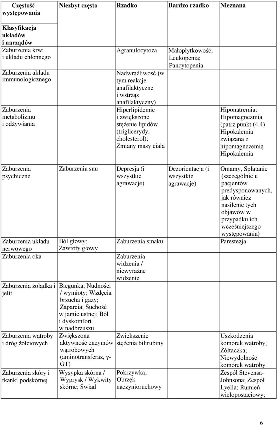 Małopłytkowość; Leukopenia; Pancytopenia Hiponatremia; Hipomagnezmia (patrz punkt (4.