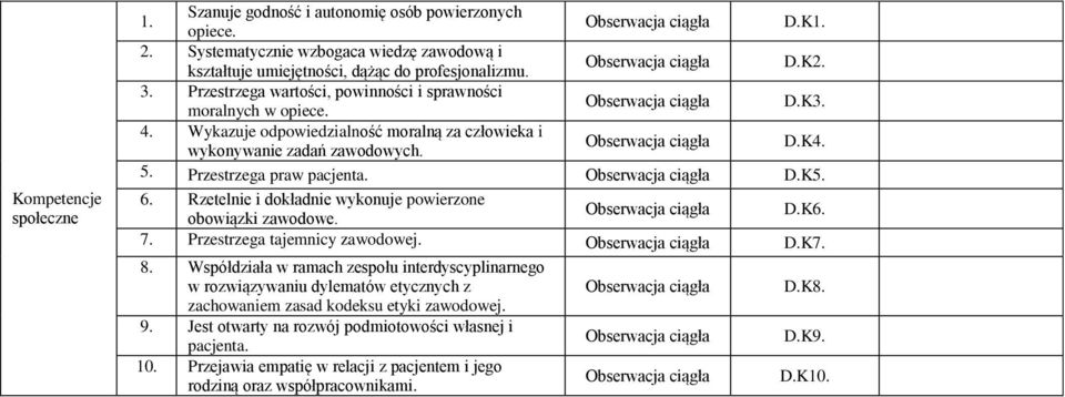 6. Rzetelnie i dokładnie wykonuje powierzone obowiązki zawodowe. D.K6. 7. Przestrzega tajemnicy zawodowej. D.K7. 8.