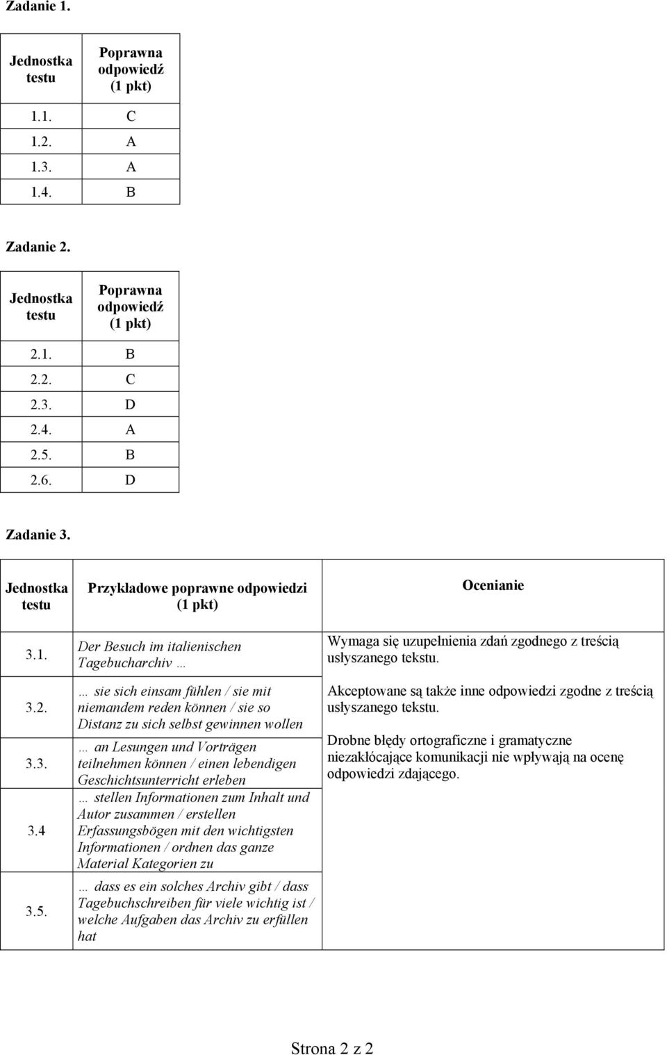 Przykładowe poprawne odpowiedzi Der Besuch im italienischen Tagebucharchiv sie sich einsam fühlen / sie mit niemandem reden können / sie so Distanz zu sich selbst gewinnen wollen an Lesungen und