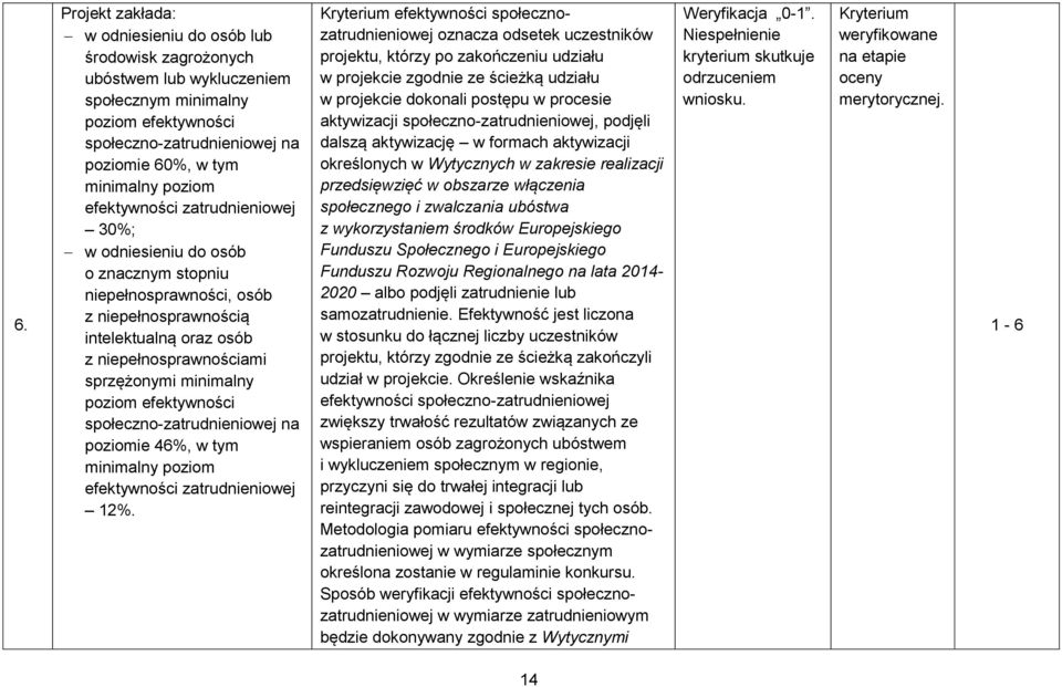 poziom efektywności społeczno-zatrudnieniowej na poziomie 46%, w tym minimalny poziom efektywności zatrudnieniowej 12%.