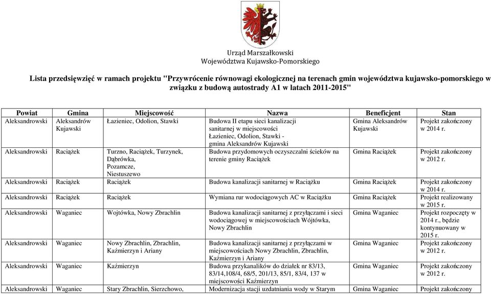 Turzynek, Dąbrówka, Pozamcze, Niestuszewo Budowa II etapu sieci kanalizacji sanitarnej w miejscowości Łazieniec, Odolion, Stawki - gmina Aleksandrów terenie gminy Raciążek Gmina Raciążek