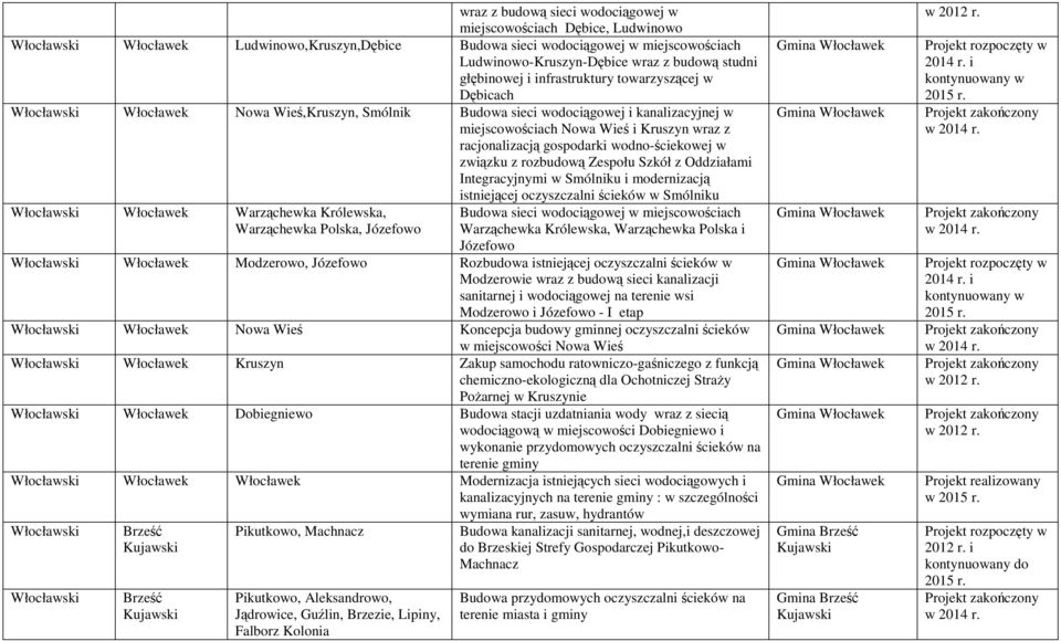 gospodarki wodno-ściekowej w związku z rozbudową Zespołu Szkół z Oddziałami Integracyjnymi w Smólniku i modernizacją istniejącej oczyszczalni ścieków w Smólniku Włocławek Warząchewka Królewska,