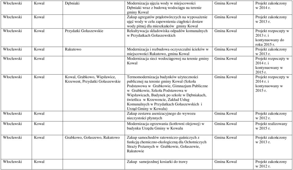 oczyszczalni ścieków w miejscowości Rakutowo, gmina Kowal Kowal Modernizacja sieci wodociągowej na terenie gminy Kowal Kowal Kowal, Grabkowo, Więsławice, Krzewent, Przydatki Gołaszewskie