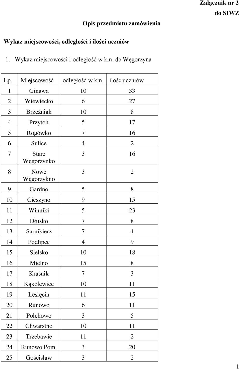 Miejscwść dległść w km ilść uczniów Ginawa 0 Wiewieck Brzeźniak 0 Przytń Rgówk Sulice Stare