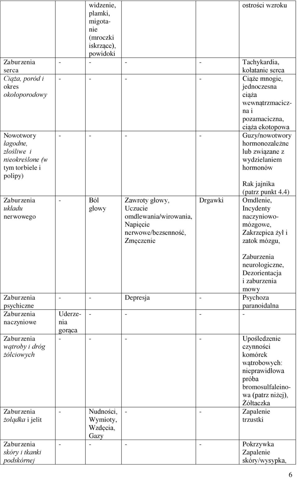 pozamaciczna, ciąża ekotopowa - - - - Guzy/nowotwory hormonozależne lub związane z wydzielaniem hormonów - Ból głowy Zawroty głowy, Uczucie omdlewania/wirowania, Napięcie nerwowe/bezsenność,