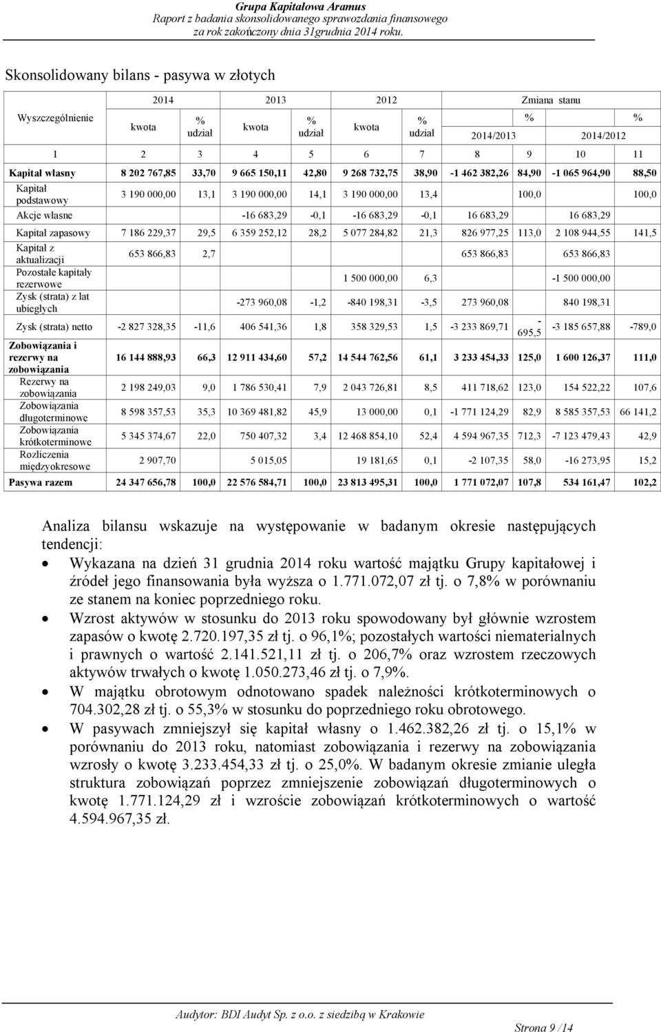 16 683,29 Kapitał zapasowy 7 186 229,37 29,5 6 359 252,12 28,2 5 077 284,82 21,3 826 977,25 113,0 2 108 944,55 141,5 Kapitał z aktualizacji 653 866,83 2,7 653 866,83 653 866,83 Pozostałe kapitały