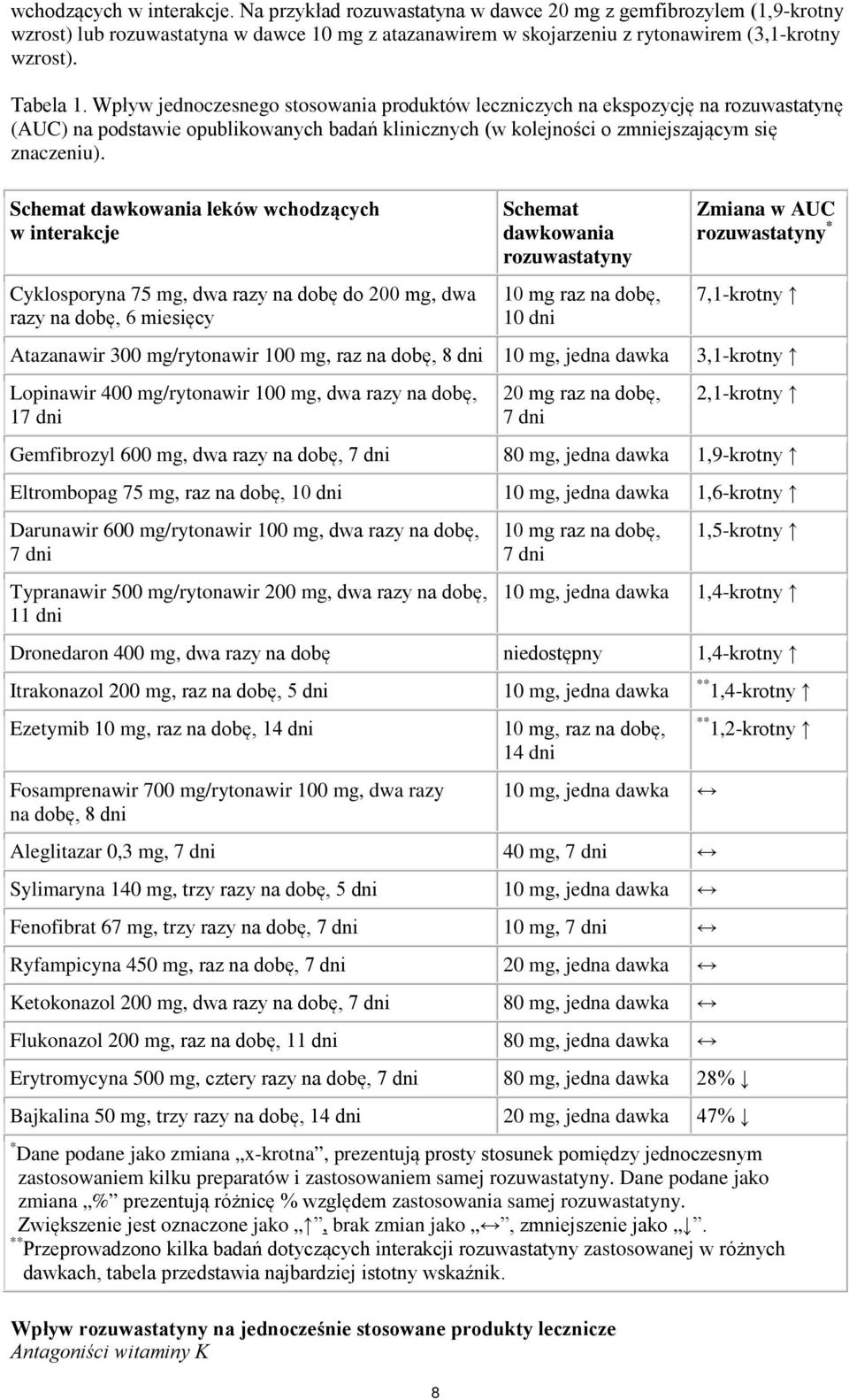 Schemat dawkowania leków wchodzących w interakcje Cyklosporyna 75 mg, dwa razy na dobę do 200 mg, dwa razy na dobę, 6 miesięcy 8 Schemat dawkowania rozuwastatyny 10 mg raz na dobę, 10 dni Atazanawir