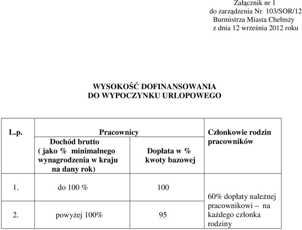 Pracownicy Dochód brutto ( jako % minimalnego wynagrodzenia w kraju na dany rok)