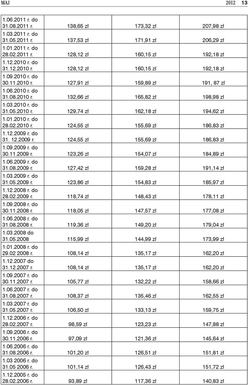 01.2010 r. do 28.02.2010 r. 124,55 zł 155,69 zł 186,83 zł 1.12.2009 r. do 31. 12.2009 r. 124,55 zł 155,69 zł 186,83 zł 1.09.2009 r. do 30.11.2009 r. 123,26 zł 154,07 zł 184,89 zł 1.06.2009 r. do 31.08.