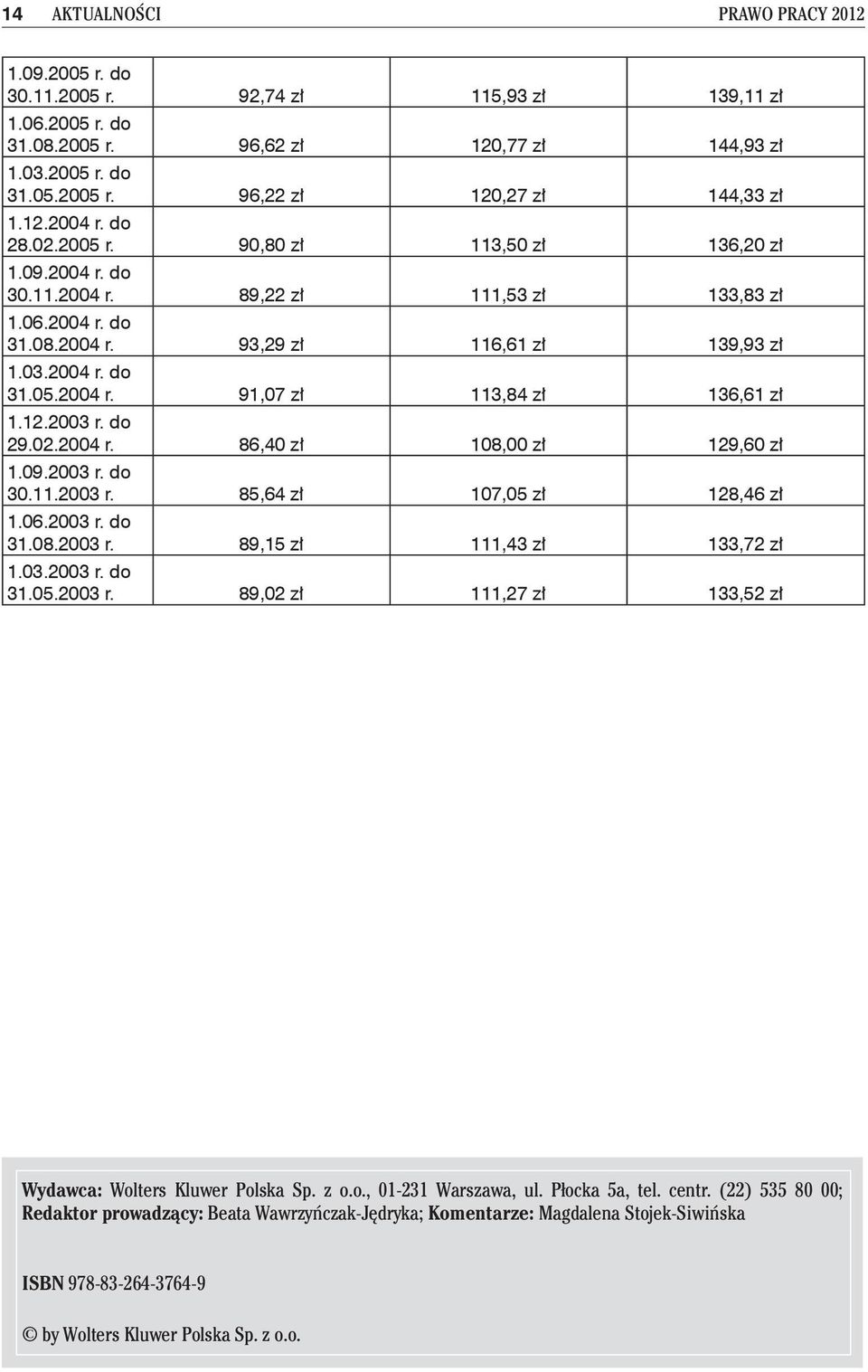 12.2003 r. do 29.02.2004 r. 86,40 zł 108,00 zł 129,60 zł 1.09.2003 r. do 30.11.2003 r. 85,64 zł 107,05 zł 128,46 zł 1.06.2003 r. do 31.08.2003 r. 89,15 zł 111,43 zł 133,72 zł 1.03.2003 r. do 31.05.2003 r. 89,02 zł 111,27 zł 133,52 zł Wydawca: Wolters Kluwer Polska Sp.
