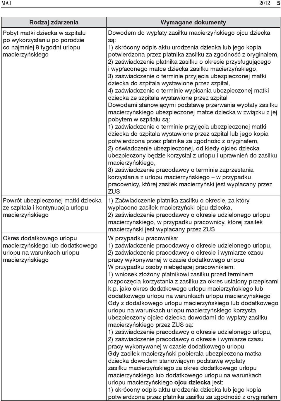 są: 1) skrócony odpis aktu urodzenia dziecka lub jego kopia potwierdzona przez płatnika zasiłku za zgodność z oryginałem, 2) zaświadczenie płatnika zasiłku o okresie przysługującego i wypłaconego