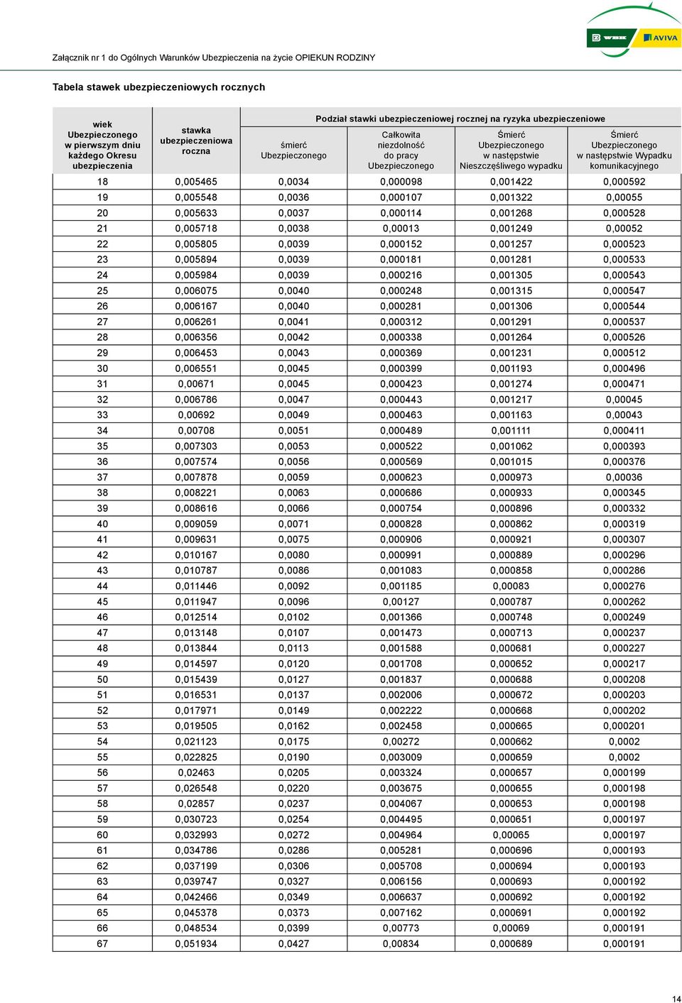 Śmierć w następstwie Wypadku komunikacyjnego 18 0,005465 0,0034 0,000098 0,001422 0,000592 19 0,005548 0,0036 0,000107 0,001322 0,00055 20 0,005633 0,0037 0,000114 0,001268 0,000528 21 0,005718