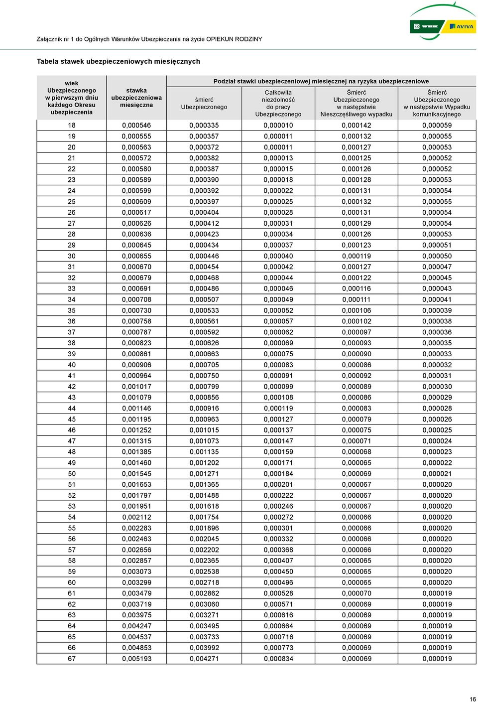 Nieszczęśliwego wypadku Śmierć w następstwie Wypadku komunikacyjnego 18 0,000546 0,000335 0,000010 0,000142 0,000059 19 0,000555 0,000357 0,000011 0,000132 0,000055 20 0,000563 0,000372 0,000011