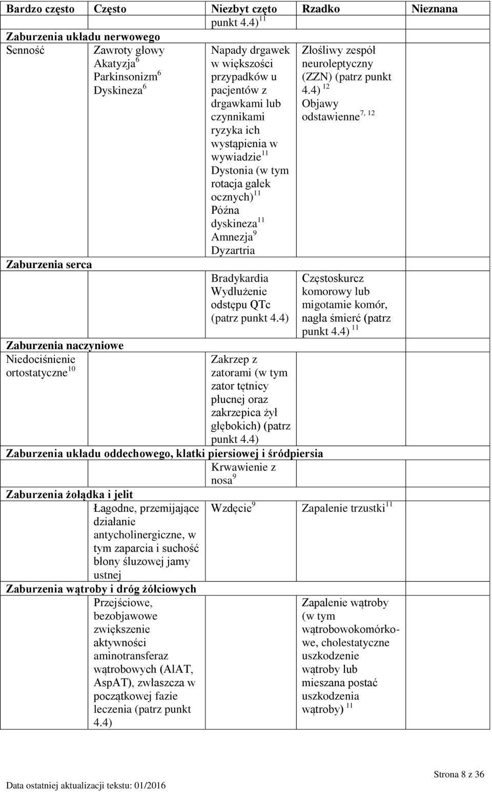 przypadków u pacjentów z drgawkami lub czynnikami ryzyka ich wystąpienia w wywiadzie 11 Dystonia (w tym rotacja gałek ocznych) 11 Późna dyskineza 11 Amnezja 9 Dyzartria Bradykardia Wydłużenie odstępu