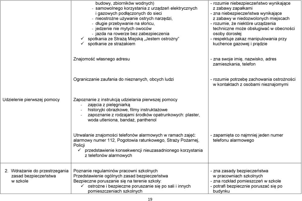 niebezpieczeństwa wynikające z zabawy w niedozwolonych miejscach - rozumie, że niektóre urządzenia techniczne może obsługiwać w obecności osoby dorosłej - respektuje zakaz manipulowania przy kuchence