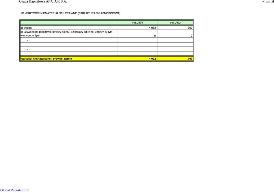 2004 rok 2003 a) własne 4 032 707 b) używane na podstawie umowy najmu,