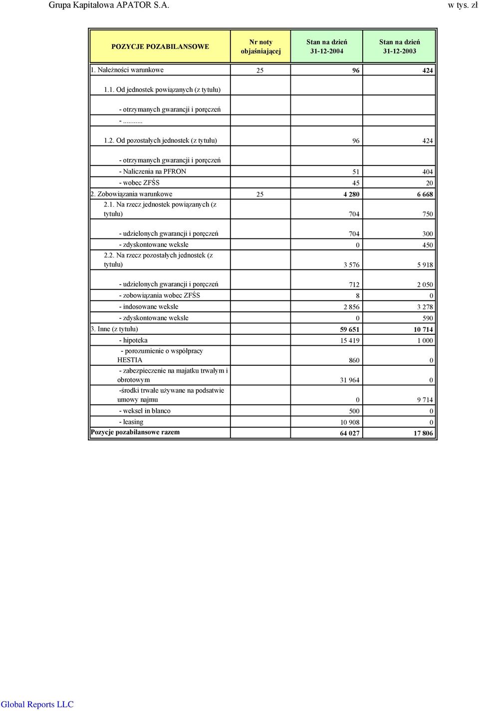 2. Na rzecz pozostałych jednostek (z tytułu) 3 576 5 918 - udzielonych gwarancji i poręczeń 712 2 050 - zobowiązania wobec ZFŚS 8 0 - indosowane weksle 2 856 3 278 - zdyskontowane weksle 0 590 3.