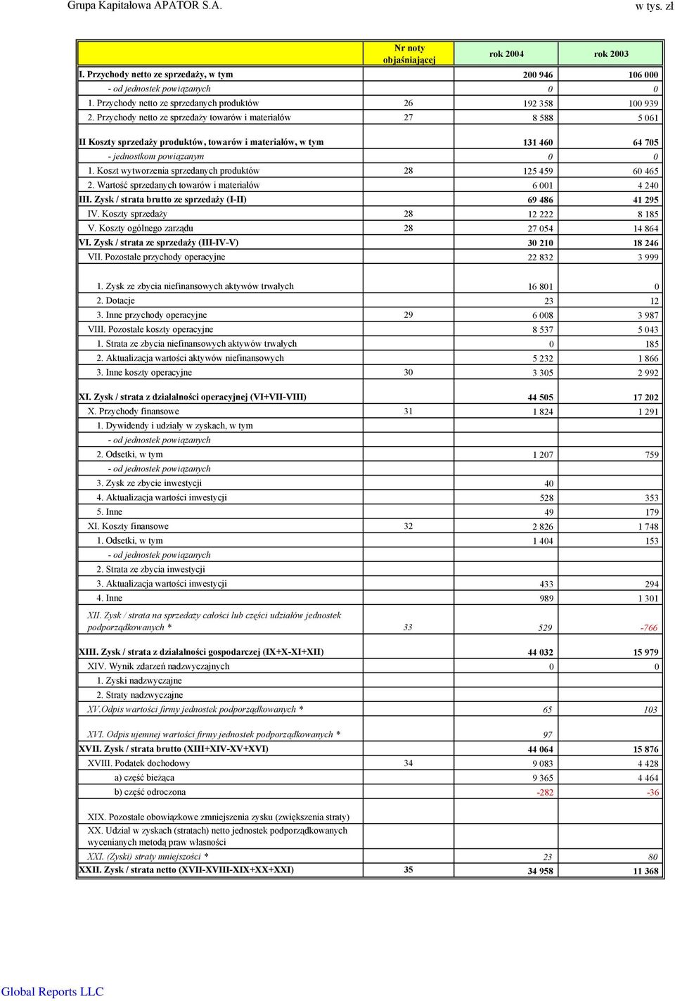 Przychody netto ze sprzedaży towarów i materiałów 27 8 588 5 061 II Koszty sprzedaży produktów, towarów i materiałów, w tym 131 460 64 705 - jednostkom powiązanym 0 0 1.