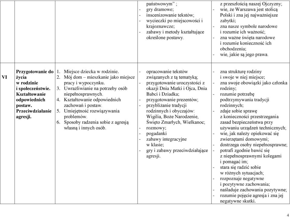 konieczność ich obchodzenia; - wie, jakie są jego prawa. VI Przygotowanie do życia w rodzinie i społeczeństwie. Kształtowanie odpowiednich postaw. Przeciwdziałanie agresji. 1.