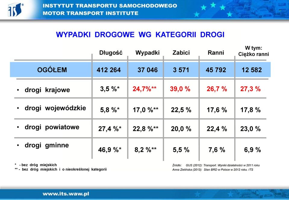 20,0 % 22,4 % 23,0 % drogi gminne 46,9 %* 8,2 %** 5,5 % 7,6 % 6,9 % * - bez dróg miejskich ** - bez dróg miejskich i o