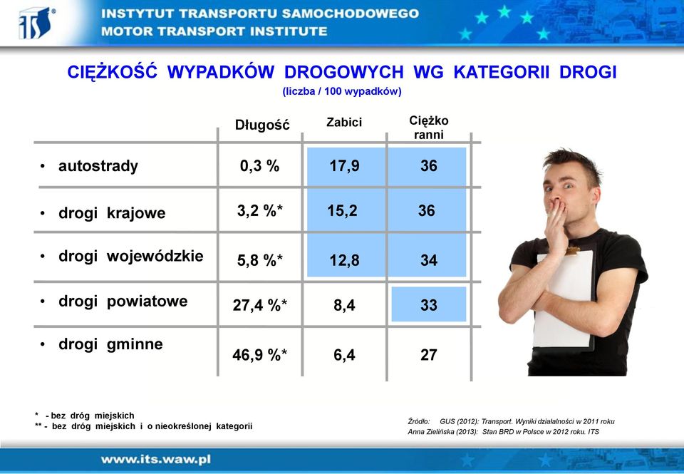 drogi gminne 46,9 %* 6,4 27 * - bez dróg miejskich ** - bez dróg miejskich i o nieokreślonej kategorii