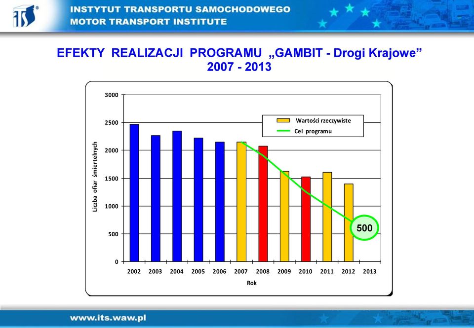 rzeczywiste Cel programu 2000 1500 1000 500 500 0 2002