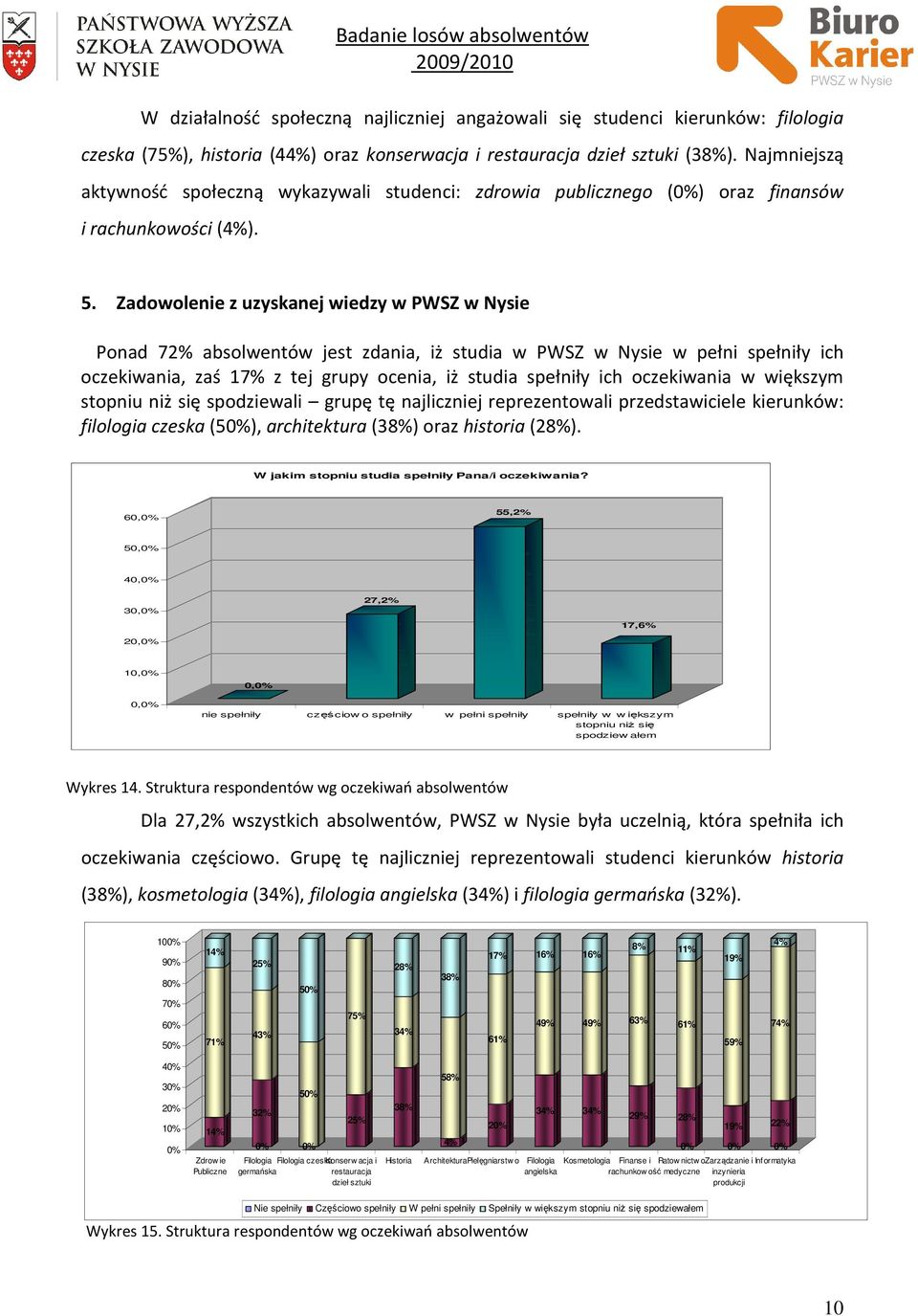 Zadowolenie z uzyskanej wiedzy w PWSZ w Nysie Ponad 72% absolwentów jest zdania, iż studia w PWSZ w Nysie w pełni spełniły ich oczekiwania, zaś 17% z tej grupy ocenia, iż studia spełniły ich