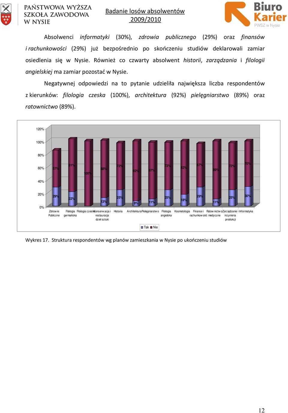 Negatywnej odpowiedzi na to pytanie udzieliła największa liczba respondentów z kierunków: filologia czeska (10), architektura (92%) pielęgniarstwo (89%) oraz ratownictwo (89%).