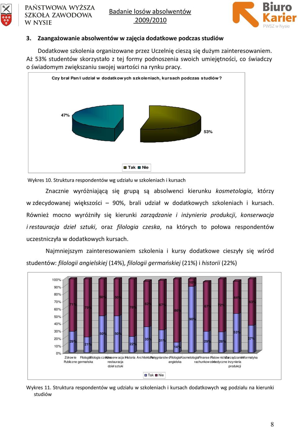 Czy brał Pan/i udział w dodatkowych szkoleniach, kursach podczas studiów? 47% 53% Tak Nie Wykres 10.