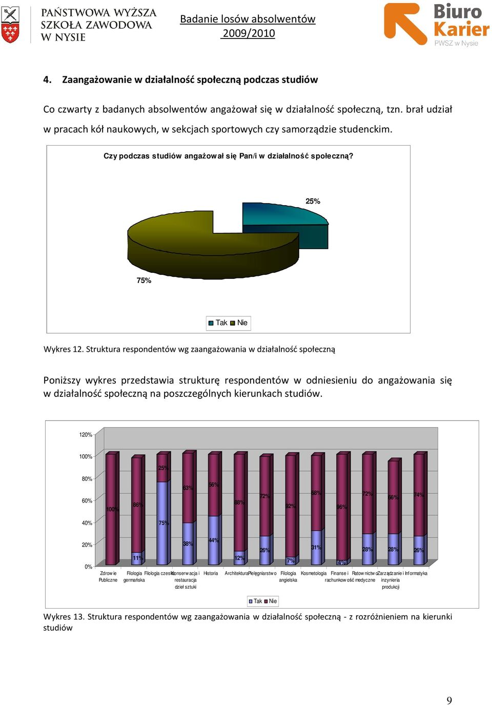 Struktura respondentów wg zaangażowania w działalność społeczną Poniższy wykres przedstawia strukturę respondentów w odniesieniu do angażowania się w działalność społeczną na poszczególnych